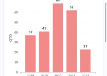 Mato Grosso registra 9 casos de feminicídio no primeiro trimestre; queda é de 18%
